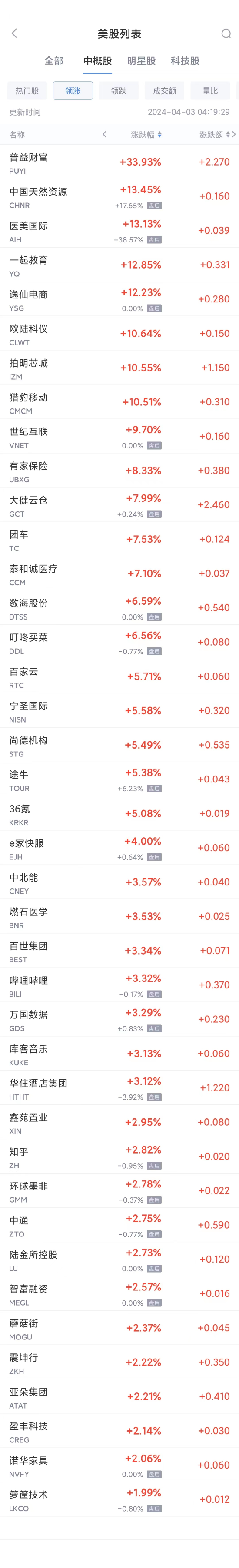 热门中概股周二涨跌不一 携程涨4%，阿里跌0.6%