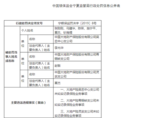 因未如实记录保险业务事项，大地产险吴忠被罚58万