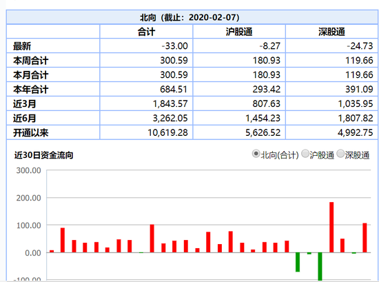 收评：北向资金净流出33亿 本周累计净流入超300亿元