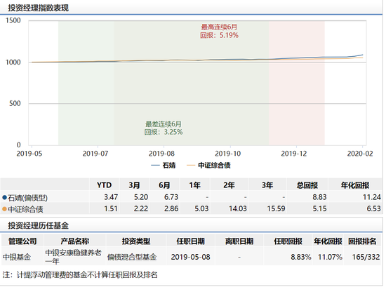 中银安康平衡养老三年FOF发行:石婧管理 任期回报8%