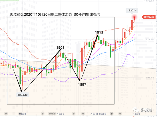 张尧浠:刺激预成美指连挫 黄金反弹关注回撤线目标阻力