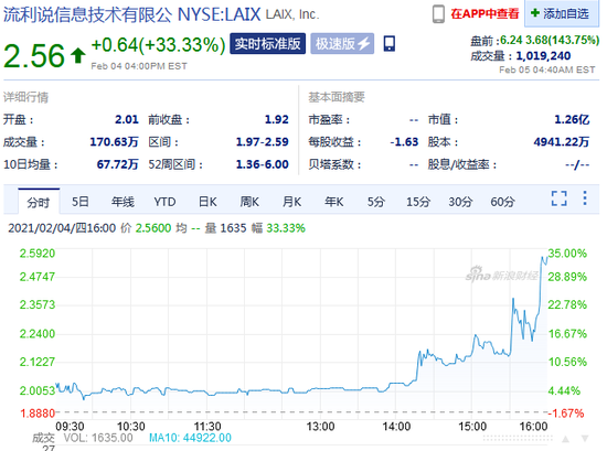 流利说盘前大涨143% 此前传出裁员消息