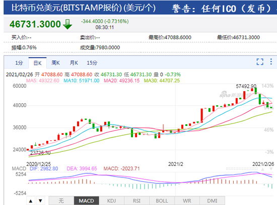 机构分析:全球最大比特币基金跌至折价 投资者争相退出