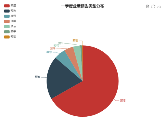 “首季业绩暴增股名单：476股净利润增幅翻倍