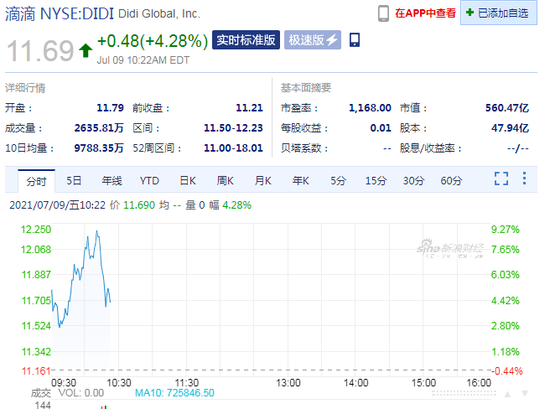 滴滴涨幅从8.8%收窄至4.2% 国家网信办下架“滴滴企业版”等25款App