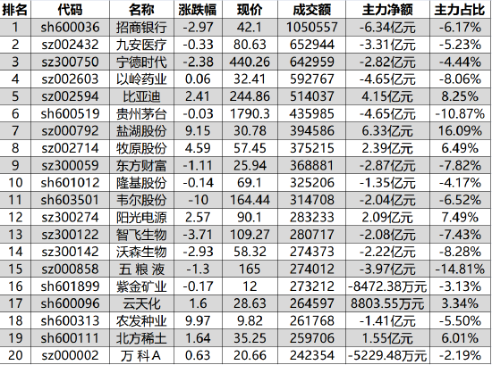 808亿资金争夺20股：主力资金重点出击6股(名单)