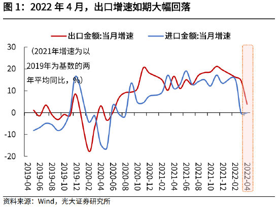 “高瑞东：疫情冲击显现，出口如期大幅回落