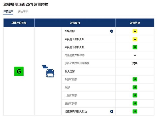 问界M7子项成绩，来源：中保研