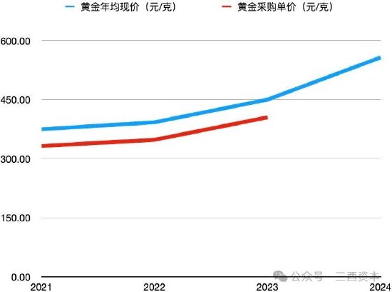 数据来源：老铺黄金招股书、2024年财报，图表制作：三酉资本