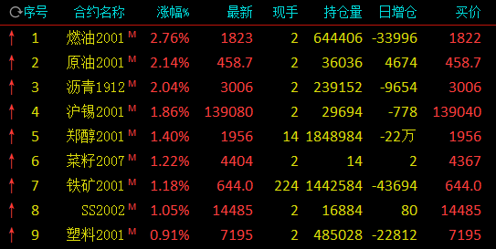 期市早近期ufo事件盘涨跌对半:燃油涨近3% 乙二