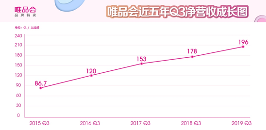 唯品会近五年Q3净营收成长图