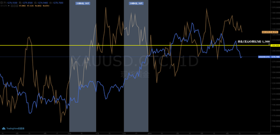 （黄金/美元vs美元指数日线图，已标注黄金1,300阻力位，由WEEX一起交易制图）