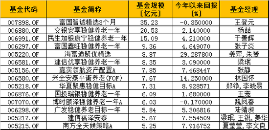 数据来源：wind 制表 新浪基金