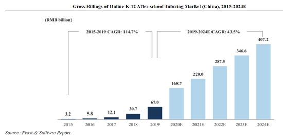 一起教育赴美IPO：短期难解亏损难题 业务模式异于竞对