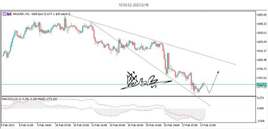 盛文兵:黄金下行到强支撑位置 黄金回调低位做多
