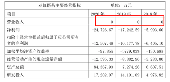 亚虹医药无产品无客户无营收拟上科创板 突击入股冲高估值？