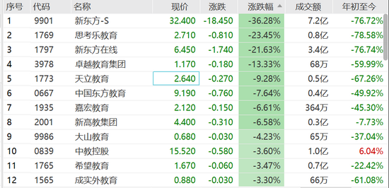 新东方、好未来、高途盘前暴跌超40% 中金下调目标价