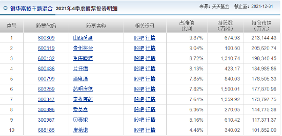 2021年底重仓股