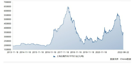 数据来源：Choice数据，2013.11.18-2022.08.22