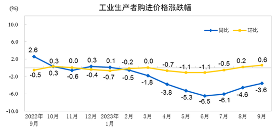 中国9月CPI同比持平 环比上涨0.2%