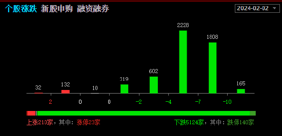 快讯:沪指跌2.5%失守2700点整数关口 两市超5100股飘绿_新浪财经_新浪网