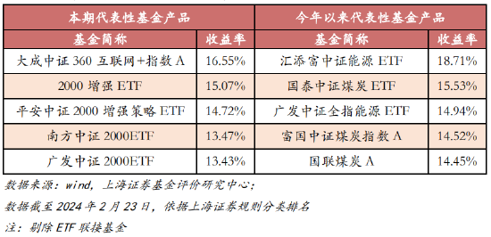 表 2、收益率较高的代表性指数型股票基金