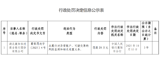极目新闻:沃尔玛卡2326-湖北襄阳农村商业银行被罚20万元：未履行对异常账户、可疑交易的风险监测和相关处置义务