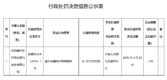 陕西镇坪农村商业银行被罚20万元：违反金融统计管理规定