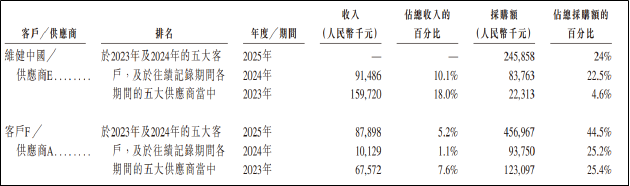 维健国际二次递表港股：收入暴增难掩盈利脆弱，并购驱动增长难持续