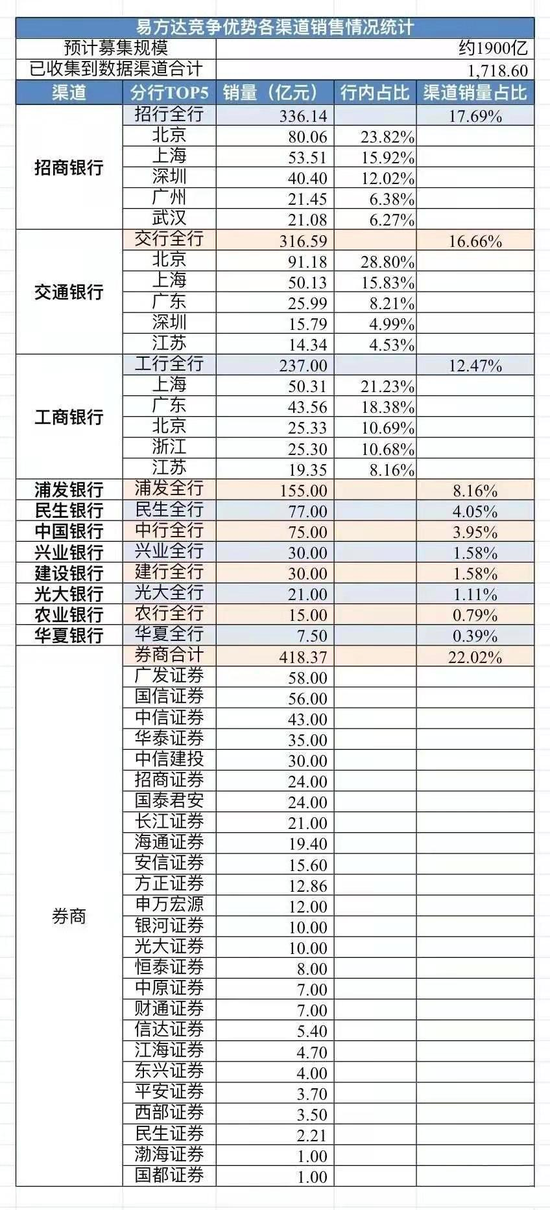 易方达2374亿幕后：冯波算不上顶流 暗示成名作400%或违规