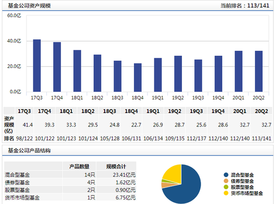 数据来源：wind 截止日期：2020年7月2日 备注：资产规模排名未剔除货币基金规模