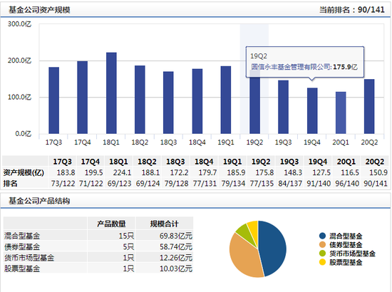 数据来源：wind 截止日期：2020年7月30日 备注：排名未剔除货币基金规模