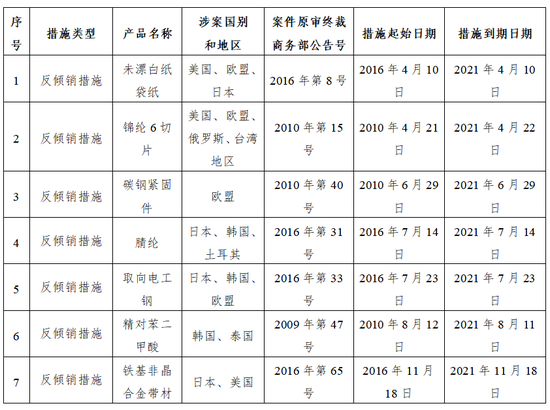 商务部公布2021年即将到期部分反倾销措施
