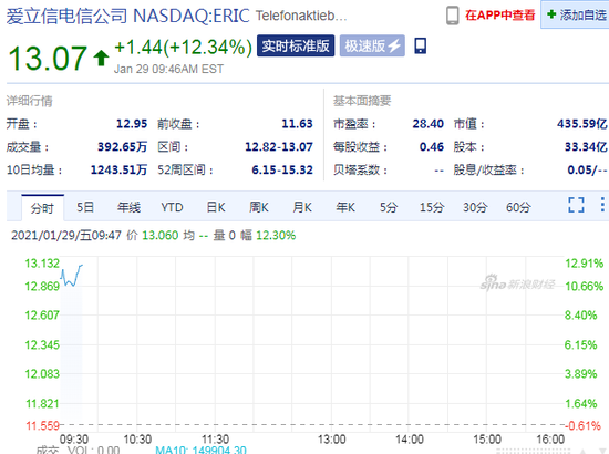 爱立信涨12.3%，2020年净利同比增幅达八倍