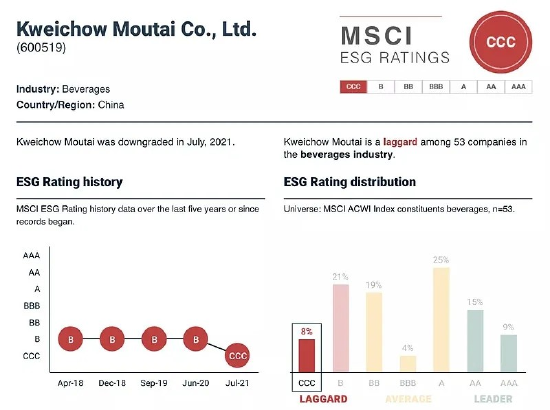 茅台在MSCI的ESG评级处于同业落后水平