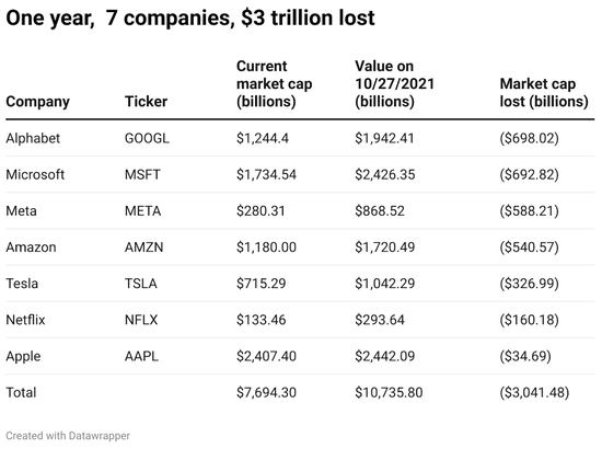 七大科技巨头总市值一年蒸发超3万亿美元，来自CNBC