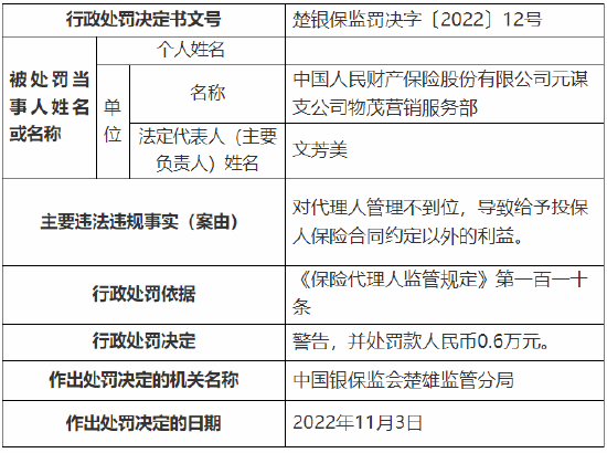 对代理人管理不到位 人保财险一营销服务部被罚0.6万元