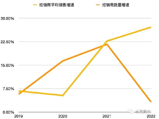 数据来源：山西汾酒历年年报，制图：三酉资本
