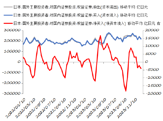 资料来源：iFinD，日本财务省，长城证券产业金融研究院