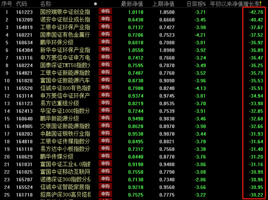 今年以来分级母基金净值跌幅排行 数据来源:choice