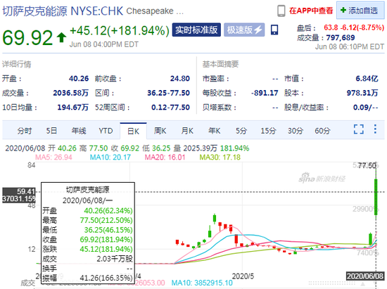 美股到底有多疯狂？一夜暴涨200% 收盘后宣布申请破产