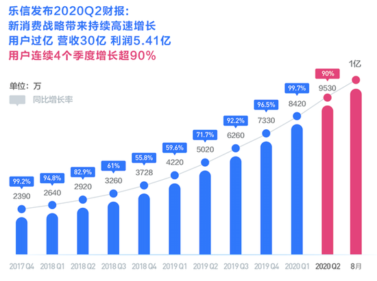 乐信用户规模增长