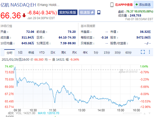 新浪财经|亿航智能前涨15% 获欧洲资产管理公司Carmignac 4000万美元投资