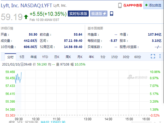 Lyft涨超10%，多家大行上调其目标价
