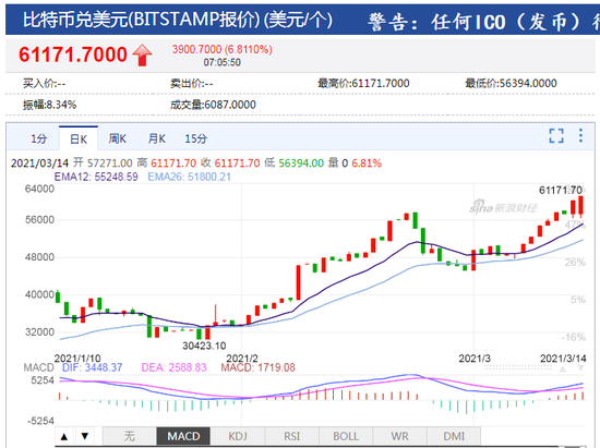 比特币持续拉升突破61000美元/枚 日涨幅扩大至近7%