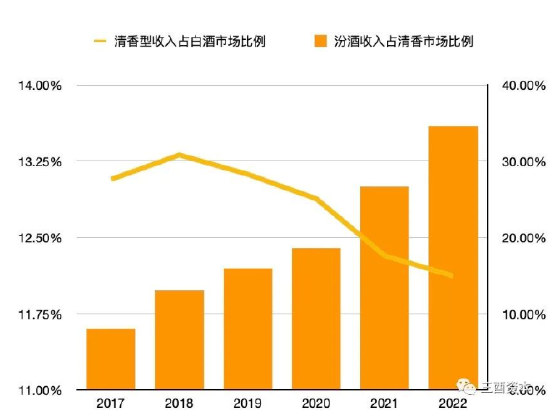 数据来源：山西汾酒历年年报、珍酒李渡集团招股书，制图：三酉资本