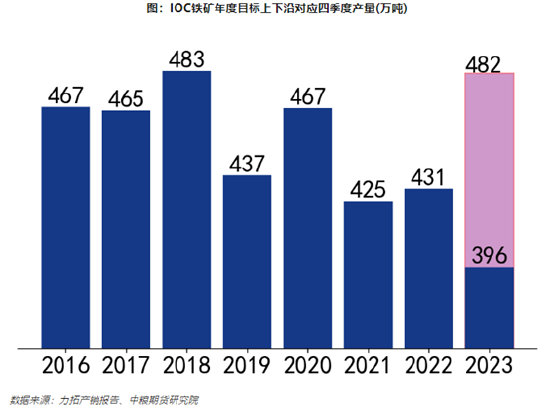 【中粮视点】黑色:力拓铁矿产量(2023Q3)