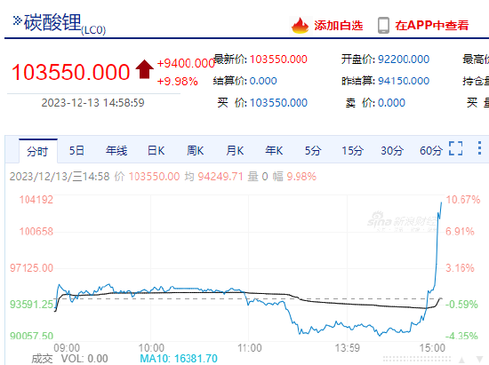 碳酸锂期货主力合约触及涨停 涨幅9.98%