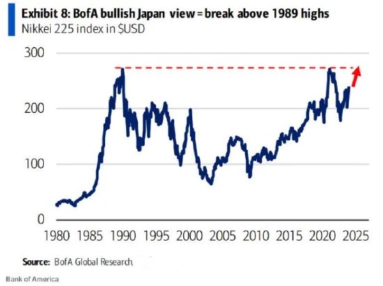 美银预计今年日本股市将上涨13%，创历史新高