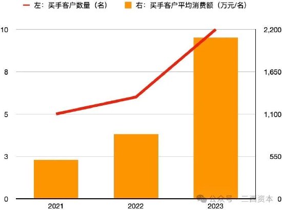数据来源：老铺黄金招股书、2024年财报，图表制作：三酉资本